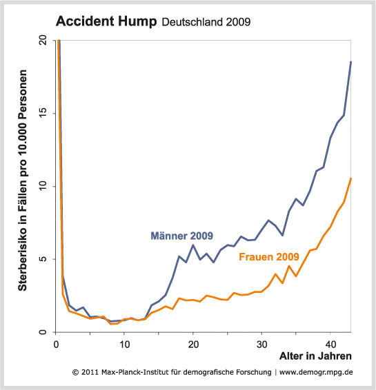 © MPIDR, Human Mortality Database www.mortality.org