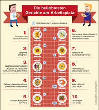 Souveräner Spitzenreiter: Die Currywurst ist nach wie vor das beliebteste Gericht der Deutschen am Arbeitsplatz.