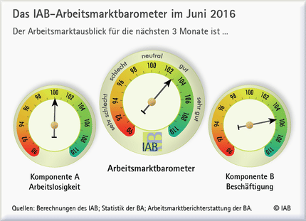IAB-Arbeitsmarktbarometer erstmals in diesem Jahr gestiegen