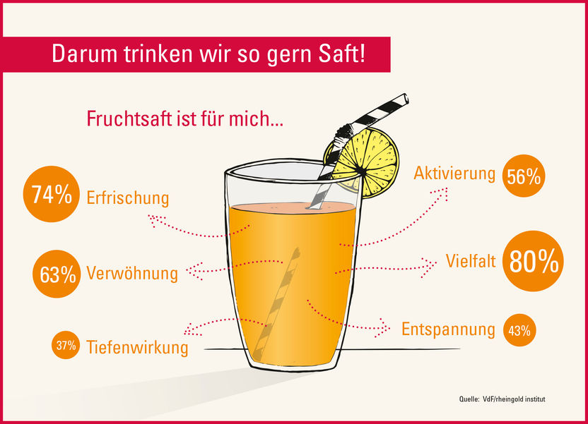 VdF Verband der deutschen Fruchtsaft-Industrie