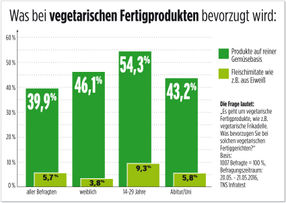 Veggie-Trend: Verbraucher wollen echte Gemüseprodukte und keine Fleischimitate