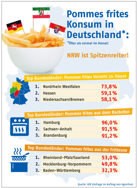 Pommes frites Konsum in Deutschland / NRW ist Spitzenreiter beim Pommes frites Verzehr / Rheinland Pfalz liebt Fritteusen-Pommes +++ Hamburg liebt Backofen-Variante / Infografik: Pommes frites Konsum in Deutschland