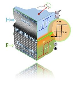 Mit elektrischen Feldern Magnetismus steuern