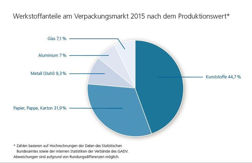 Markt für Verpackungen auch 2015 stabil