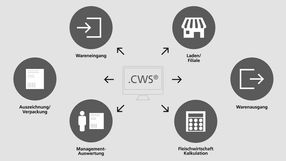 Das Warenwirtschaftssystem .CWS überträgt Artikel, Produktinformationen, Allergene und Nährwerte auf die jeweiligen Kassen- und Wägesysteme