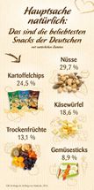 Hauptsache natürlich - Das sind die beliebtesten Snacks der Deutschen mit natürlichen Zutaten