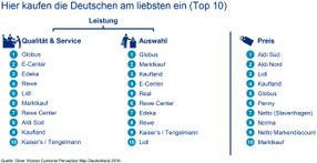 Oliver Wyman-Analyse zum Lebensmitteleinzelhandel / Hier kaufen die Deutschen am liebsten ein (Top 10).