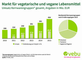 Markt für vegane und vegetarische Lebensmittel