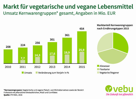 23. Weltvegantag: Eine Million Menschen in Deutschland leben vegan