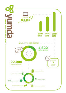 Infografik Online-Fachmedium yumda