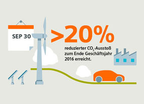 Siemens reduziert CO2-Ausstoß um 20 Prozent