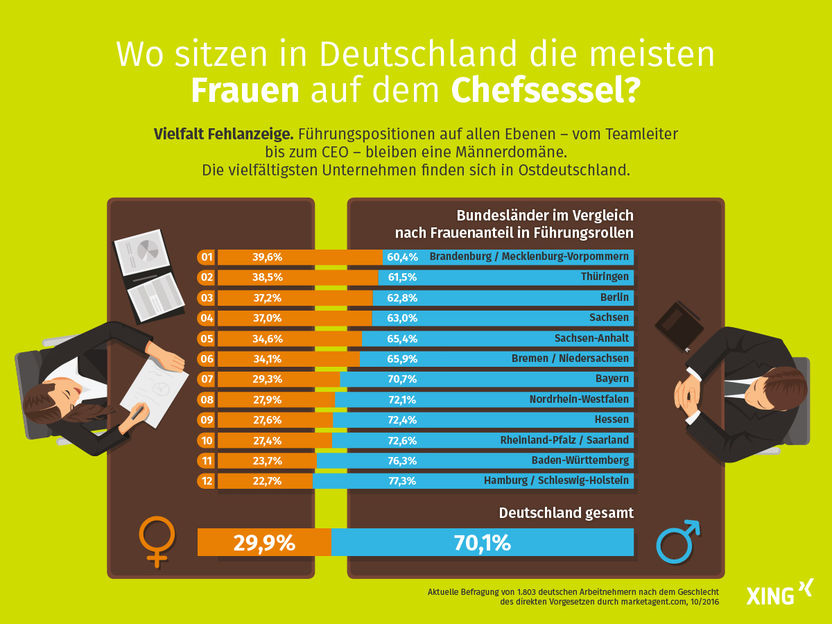 XING Studie zu Führungskultur: Vielfalt verzweifelt gesucht!