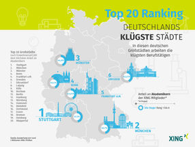XING Top 20 Ranking: In diesen deutschen Großstädten arbeiten die klügsten Berufstätigen