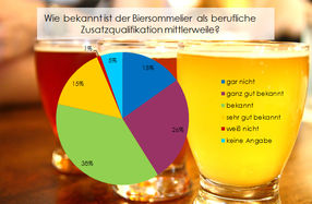 Einschätzung Bekanntheitsgrad Biersommelier als Zusatzqualifikation