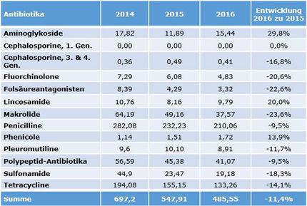 Antibiotikaeinsatz in QS-Betrieben 2016 erneut gesunken