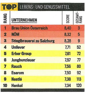 trend-Ranking: Brau Union Österreich bester Arbeitgeber in der Lebensmittel- und Genussmittelindustrie österreichweit