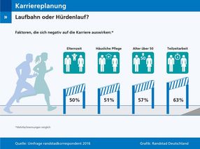 Arbeitnehmer empfinden Karriereplanung als Hürdenlauf