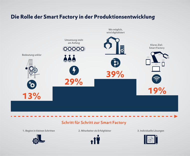 3 Tipps für den Weg zur Smart Factory