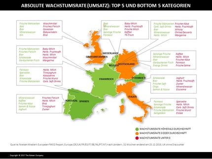 Frische Lebensmittel und Süßwaren treiben das Wachstum im Lebensmitteleinzelhandel in Westeuropa