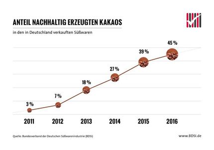 Anteil nachhaltig erzeugten Kakaos