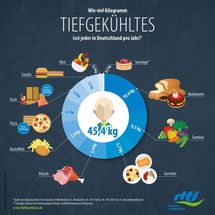 Wie viel Kilogramm Tiefgekühltes isst jeder in Deutschland pro Jahr?