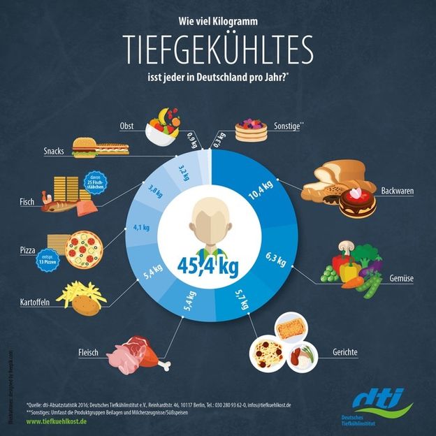 obs/Deutsches Tiefkühlinstitut e.V./psbrands