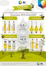 Olivenöl- Entwicklung 2016 versus 2015