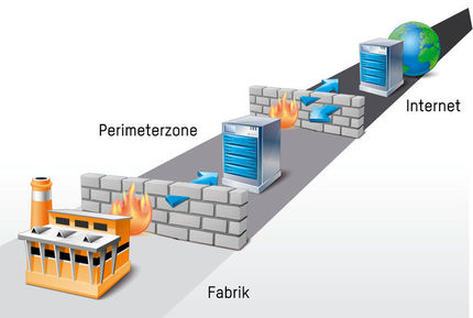 Maximale Sicherheit durch doppelte Firewalls: Daten aus dem Prozessleitsystem werden in die Perimeterzone übertragen und stehen erst dort für den Zugriff von außen zur Verfügung.