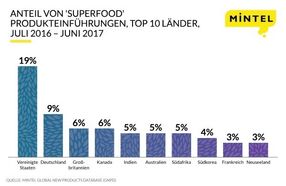 Deutschland der weltweit zweit-innovativste Markt für Superfoods