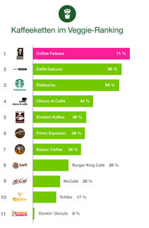 VEBU-Ranking: So veggie-freundlich sind Deutschlands Kaffeeketten