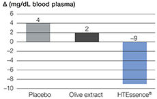 Die Ergebnisse einer kürzlich durchgeführten klinischen Humanstudie zeigen eine signifikante Senkung des LDL-Cholesterins mit dem naturidentischen Hydroxytyrosol HTEssence® von WACKER im Vergleich zu Olivenextrakt und einem Placebo