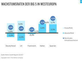 Wachstumsraten der big 5 in Europa