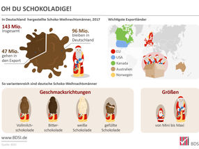 Zahl der Woche: Deutsche Süßwarenindustrie produziert rund 143 Millionen Schoko-Nikoläuse und -Weihnachtsmänner