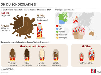 Zahl der Woche: Deutsche Süßwarenindustrie produziert rund 143 Millionen Schoko-Nikoläuse und -Weihnachtsmänner
