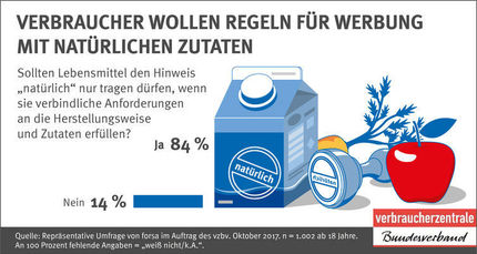 Verbraucher wollen Regeln für Werbung mit natürlichen Zutaten