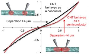 Touchy nanotubes work better when clean