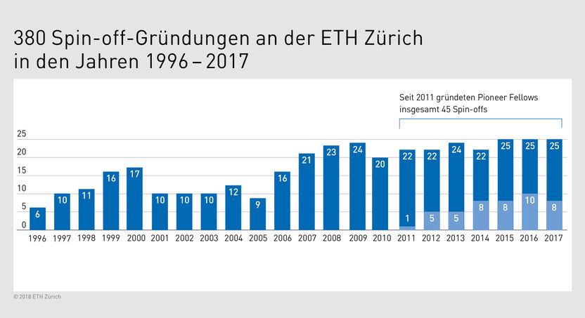 ETH Zürich