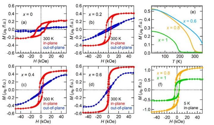 Advanced Functional Materials