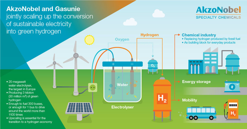 Enel Green Power and Saras: Green Hydrogen Project Selected Among