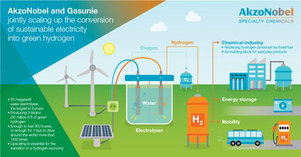 AkzoNobel and Gasunie looking to convert water into green hydrogen using sustainable electricity
