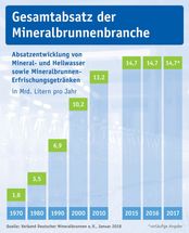Absatzentwicklung von Mineral- und Heilwasser sowie Mineralbrunnen-Erfrischungsgetränken seit 1970