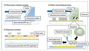 A bendable touch panel with silver nano ink printing