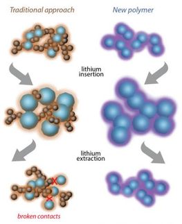 Better lithium-ion batteries are on the way from Berkeley Lab_1