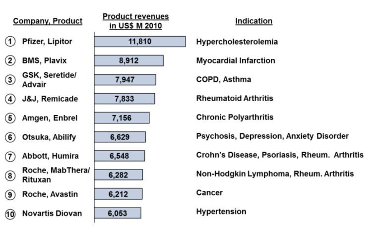 Quelle: Novumed’s Pharma Blockbuster 200, Geschäftsberichte der Firmen