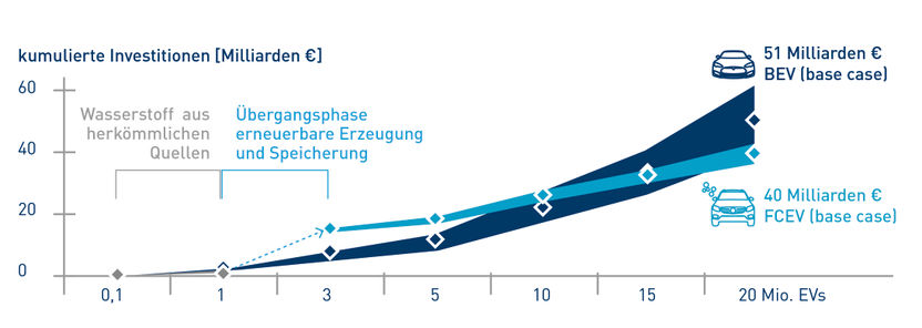 Copyright: H2 MOBILITY / Forschungszentrum Jülich, Robinius et al.