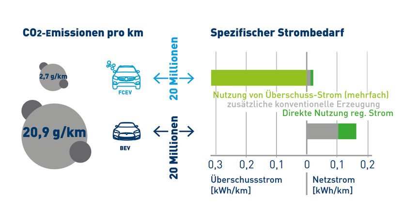 Copyright: H2 MOBILITY / Forschungszentrum Jülich, Robinius et al.