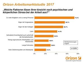 Generation Y im Stress / Befragung zeigt: Jüngere empfinden oft höhere Belastung im Job / Die Top-Stressfaktoren von Arbeitnehmern in Deutschland