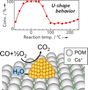 Ultra-efficient removal of carbon monoxide using gold nanoparticles on a molecular support