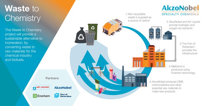 AkzoNobel Specialty Chemicals