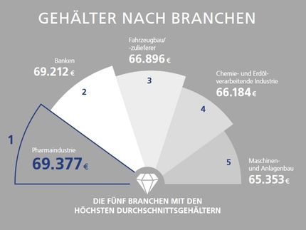 Höchste Gehälter in der Pharmaindustrie